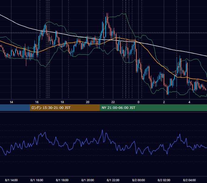 2018年8月1日（水） EUR/USD 5分足チャート