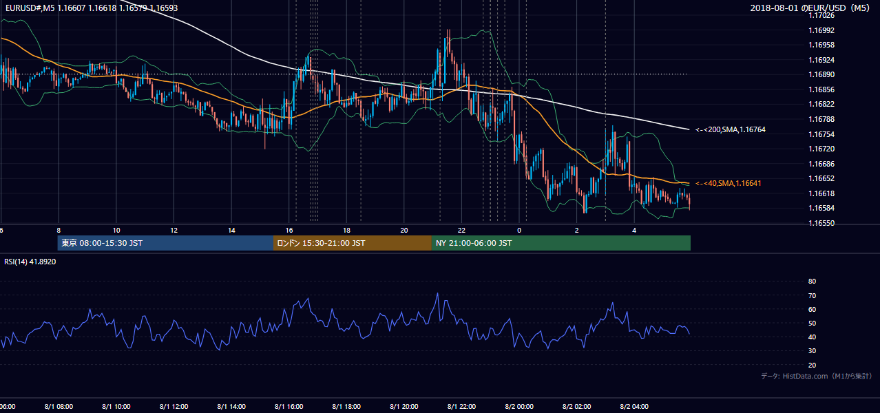 2018年8月1日（水） EUR/USD 5分足チャート