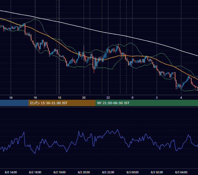2018年8月2日（木） EUR/USD 5分足チャート