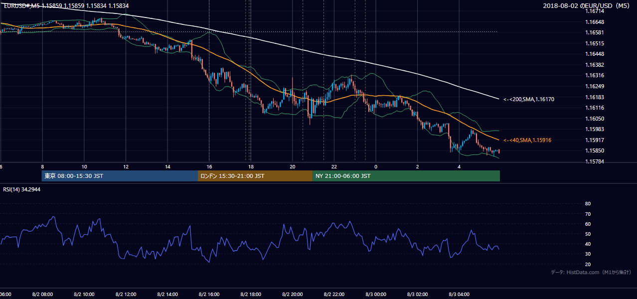 2018-08-02(木) EUR/USD 5分足チャート