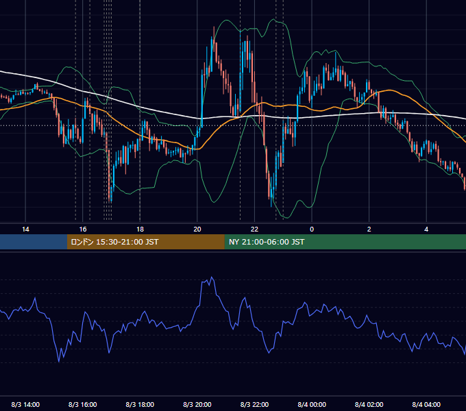 2018年8月3日（金） EUR/USD 5分足チャート