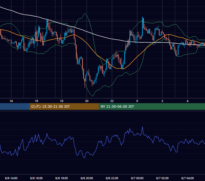2018年8月6日（月） EUR/USD 5分足チャート