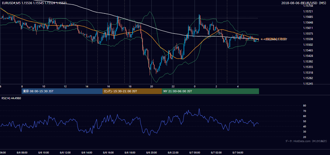 2018-08-06（月） EUR/USD 5分足チャート
