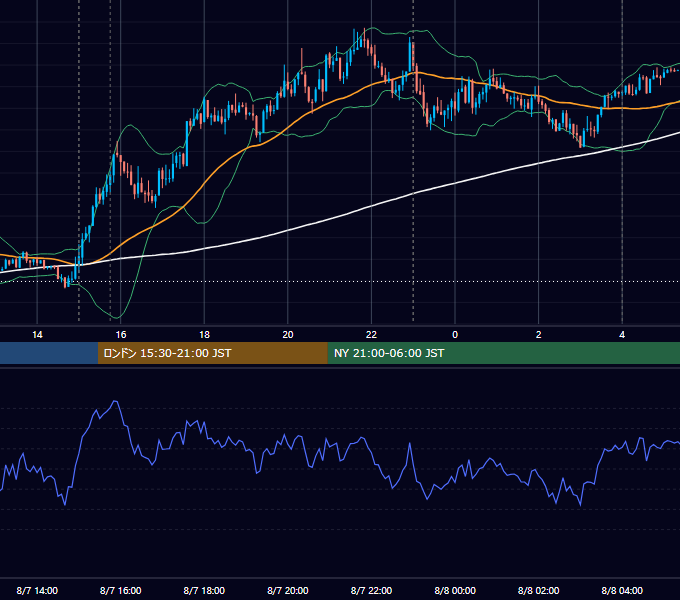 2018年8月7日（火） EUR/USD 5分足チャート