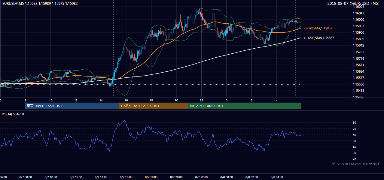 2018-08-07（火） EUR/USD 5分足チャート