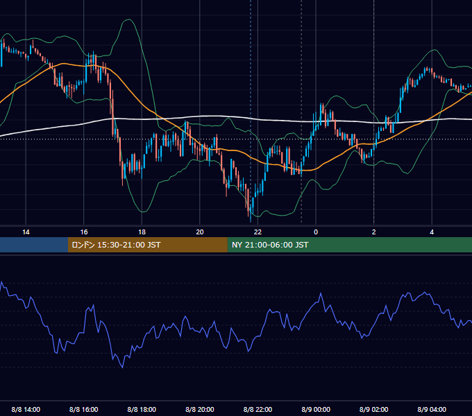 2018年8月8日（水） EUR/USD 5分足チャート