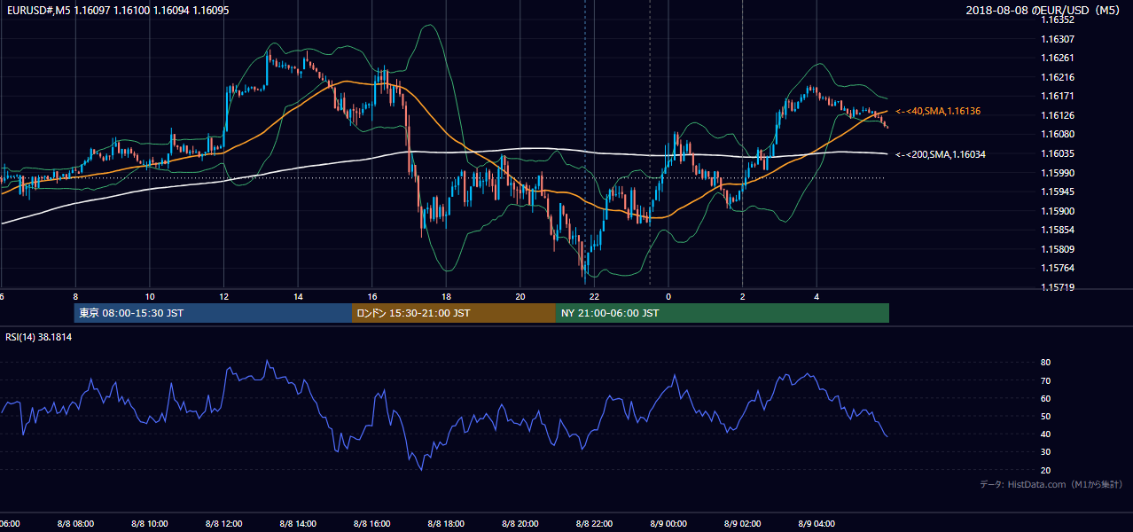 2018年8月8日(水) EUR/USD 5分足チャート