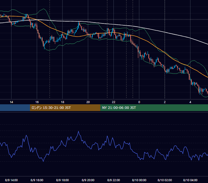 2018年8月9日（木） EUR/USD 5分足チャート