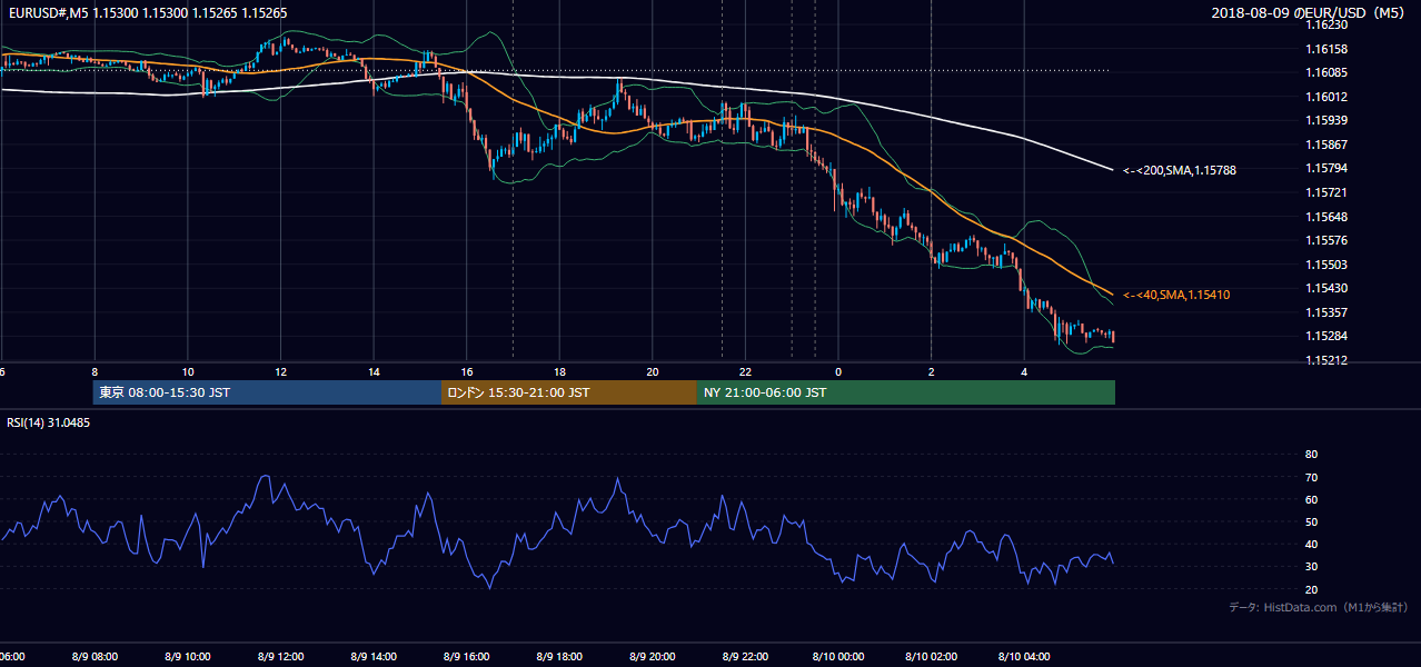 2018-08-09（木） EUR/USD 5分足チャート