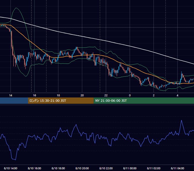 2018年8月10日（金） EUR/USD 5分足チャート