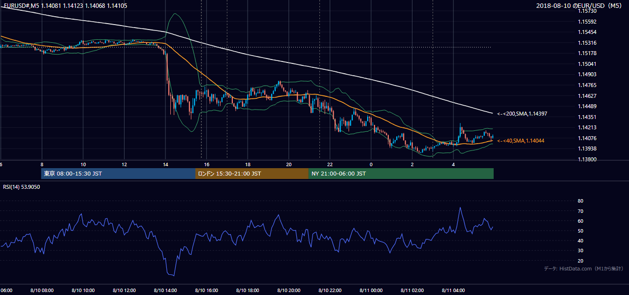 2018年8月10日（金） EUR/USD 5分足チャート