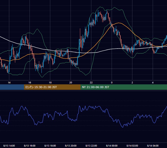 2018年8月13日（月） EUR/USD 5分足チャート