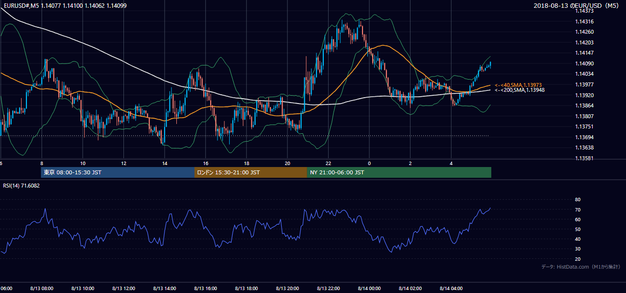2018年8月13日(月) EUR/USD 5分足チャート