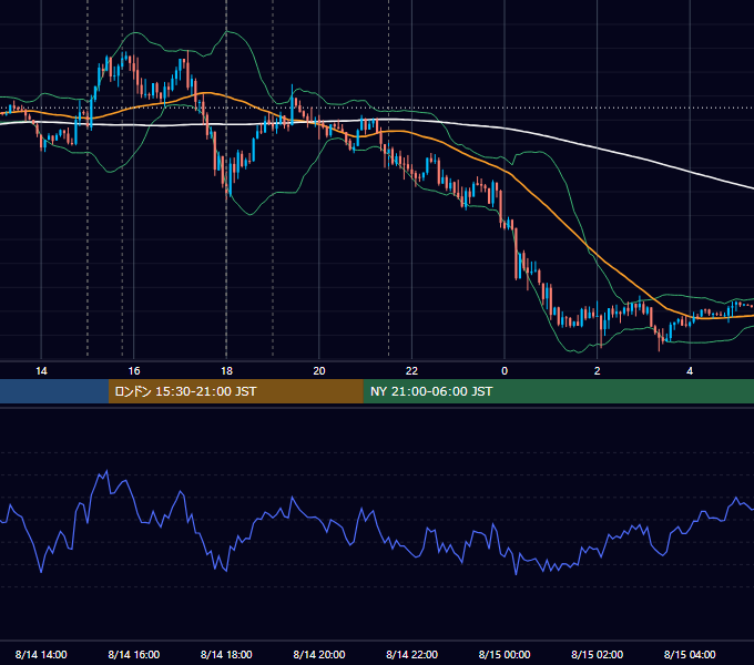 2018年8月14日（火） EUR/USD 5分足チャート