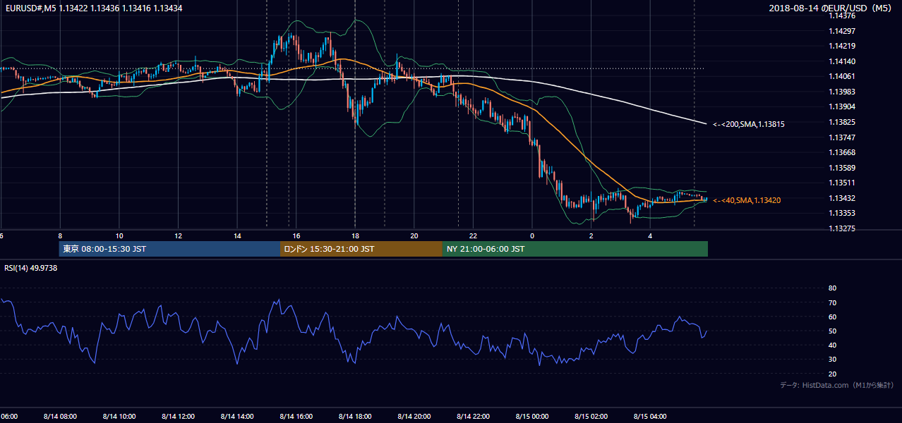 2018年8月14日(火) EUR/USD 5分足チャート