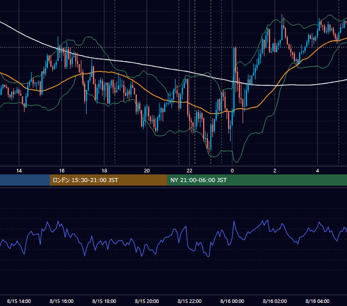 2018年8月15日（水） EUR/USD 5分足チャート