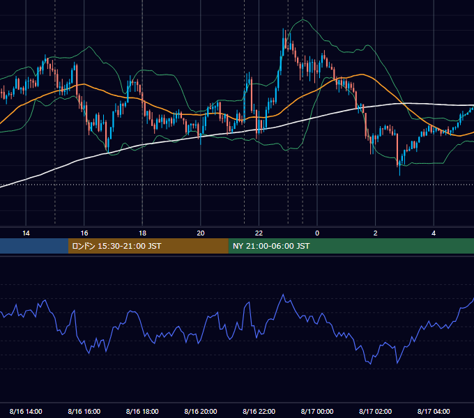 2018年8月16日（木） EUR/USD 5分足チャート