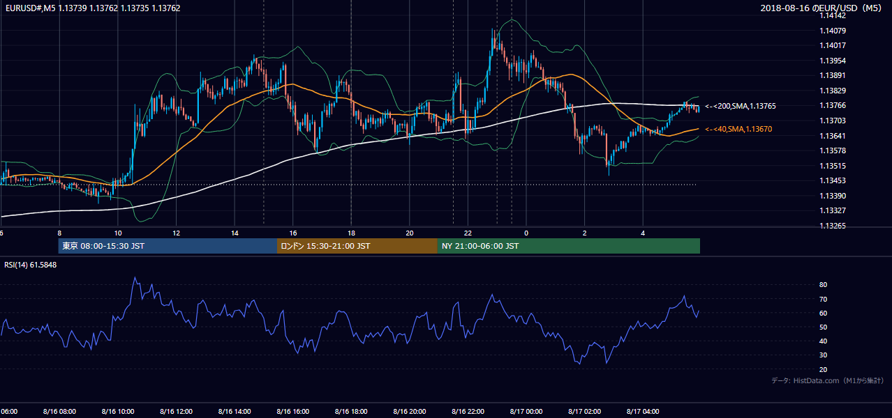 2018年8月16日(木) EUR/USD 5分足チャート