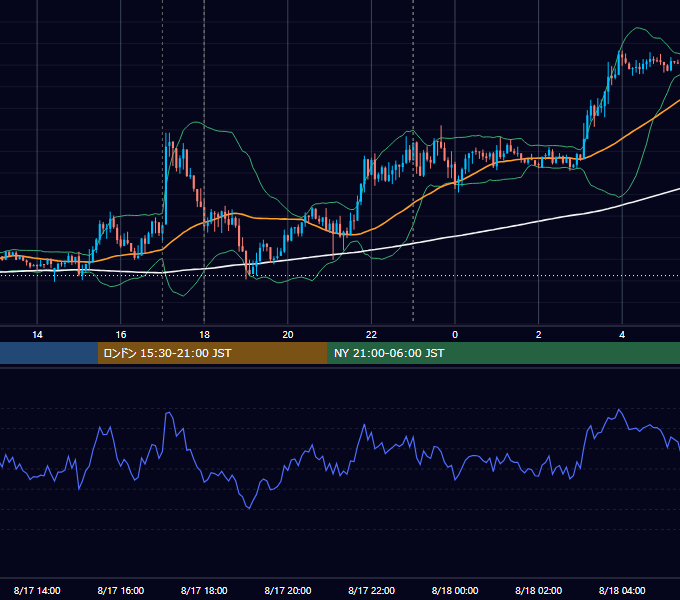 2018年8月17日（金） EUR/USD 5分足チャート