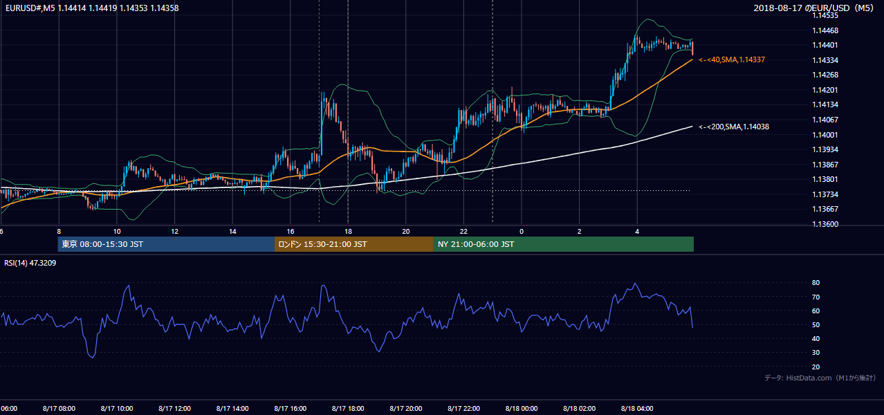 2018年8月17日(金) EUR/USD 5分足チャート