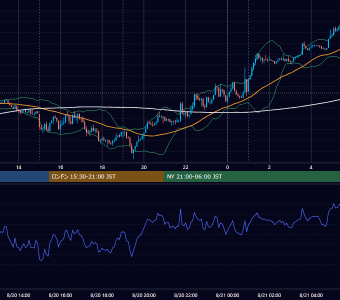 2018年8月20日（月） EUR/USD 5分足チャート
