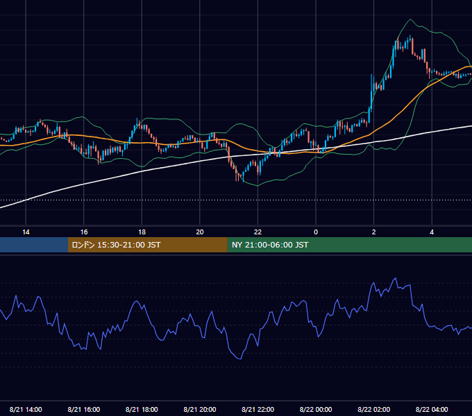 2018年8月21日（火） EUR/USD 5分足チャート