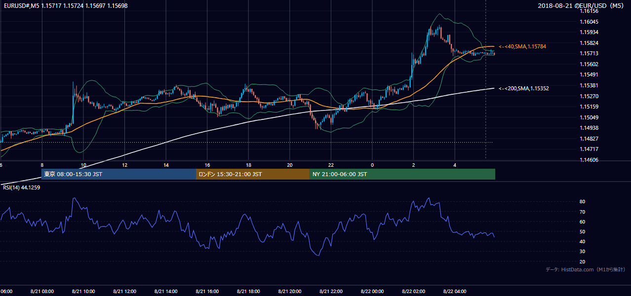 2018年8月21日(火) EUR/USD 5分足チャート