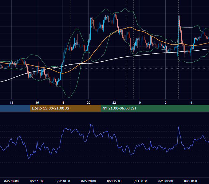 2018年8月22日（水） EUR/USD 5分足チャート