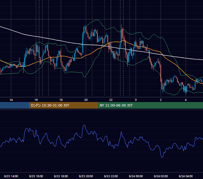 2018年8月23日（木） EUR/USD 5分足チャート