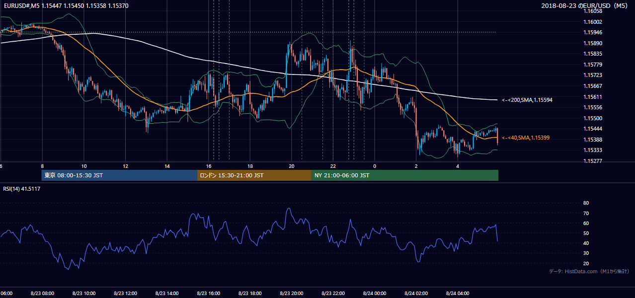 2018年8月23日（木） EUR/USD 5分足チャート