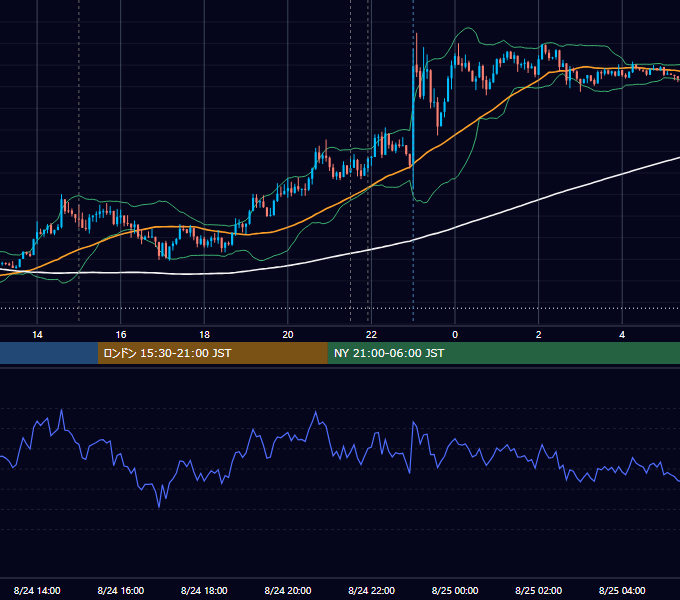 2018年8月24日（金） EUR/USD 5分足チャート