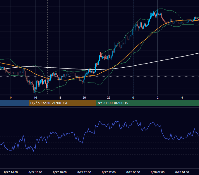 2018年8月27日（月） EUR/USD 5分足チャート