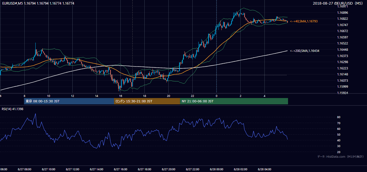 2018-08-27(月) EUR/USD 5分足チャート
