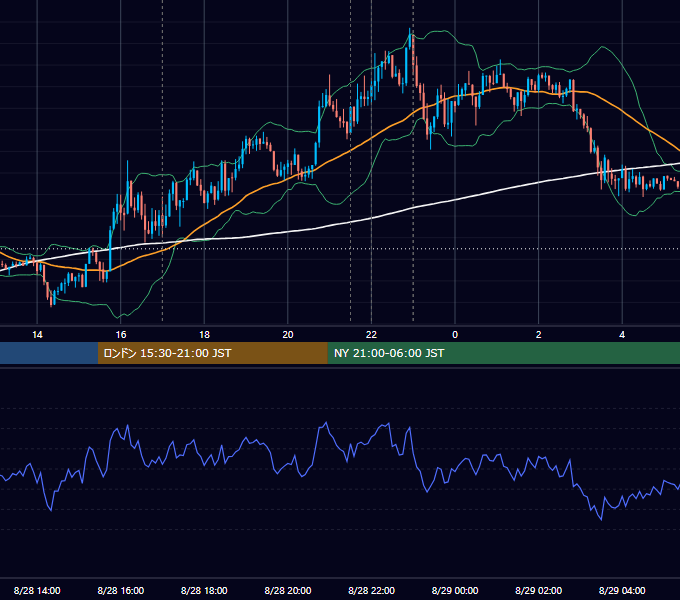 2018年8月28日（火） EUR/USD 5分足チャート