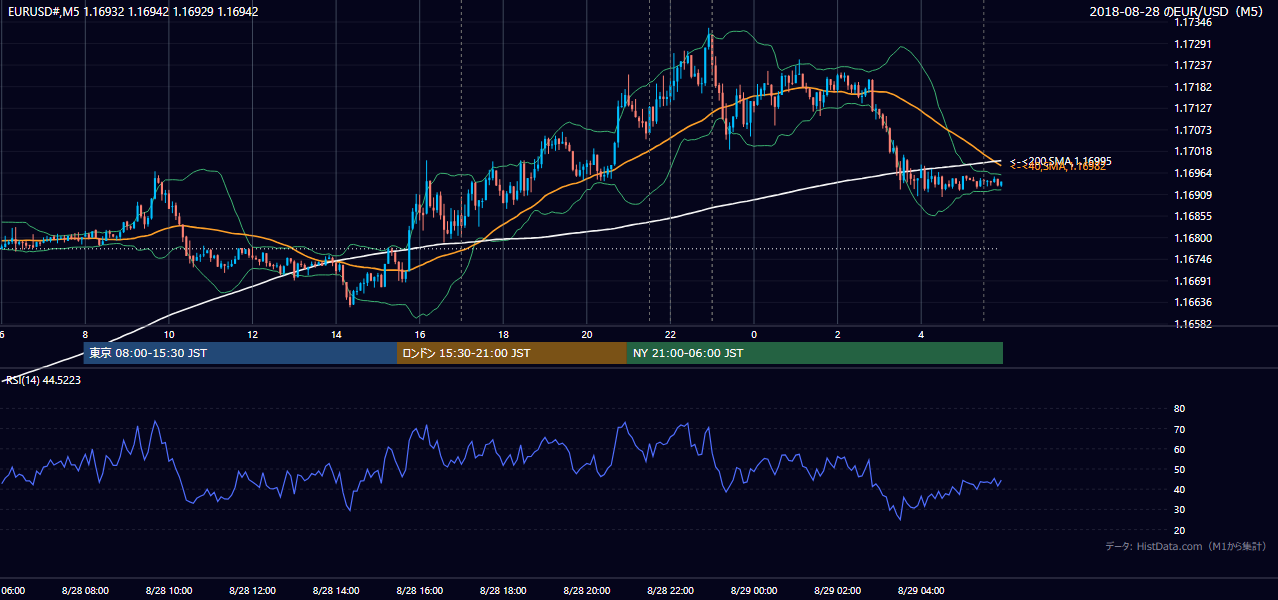 2018-08-28(火) EUR/USD 5分足チャート