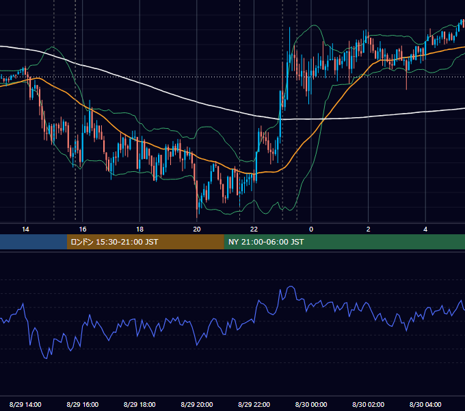 2018年8月29日（水） EUR/USD 5分足チャート