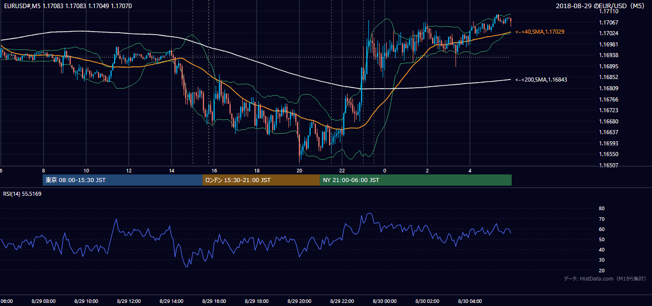2018-08-29(水) EUR/USD 5分足チャート