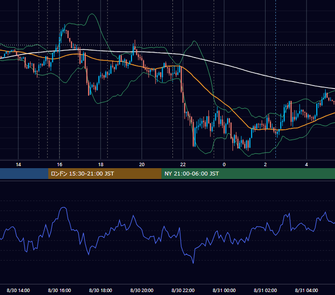 2018年8月30日（木） EUR/USD 5分足チャート