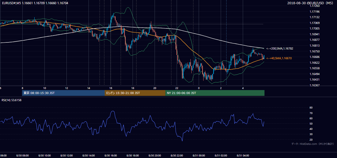 2018-08-30(木) EUR/USD 5分足チャート