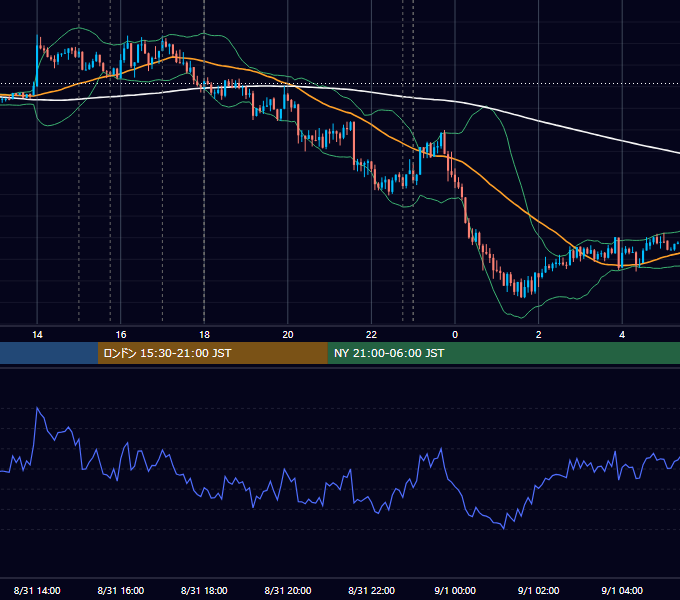 2018年8月31日（金） EUR/USD 5分足チャート