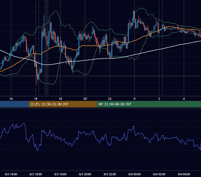 2018年9月3日（月） EUR/USD 5分足チャート