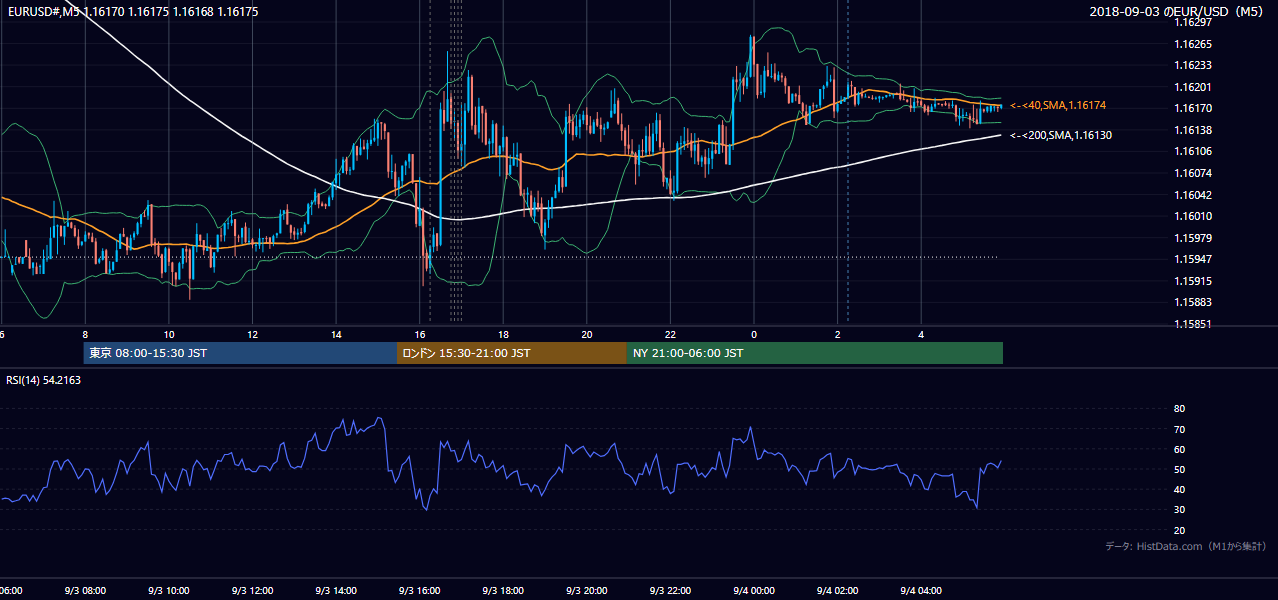 2018年9月3日(月) EUR/USD 5分足チャート