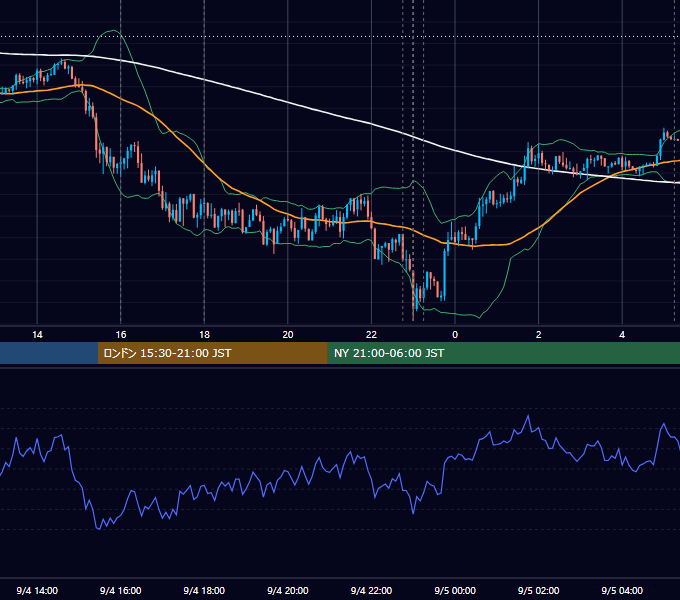 2018年9月4日（火） EUR/USD 5分足チャート