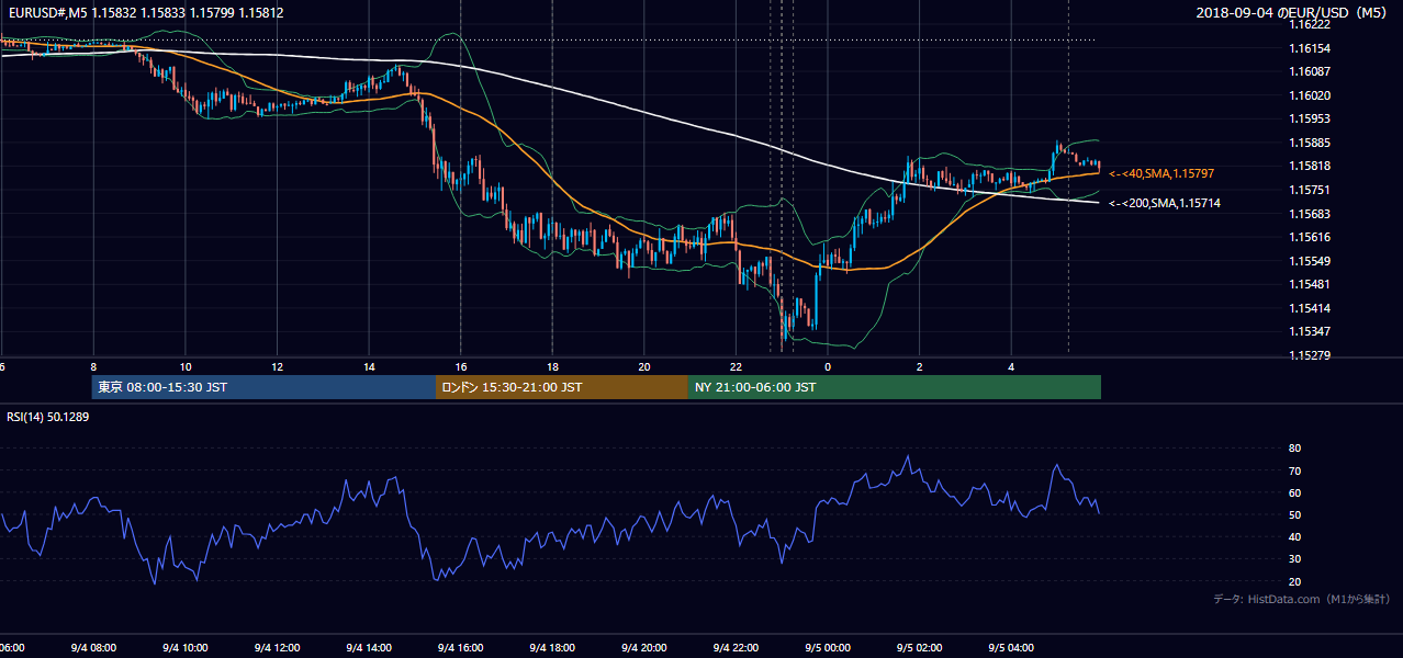 2018年9月4日(火) EUR/USD 5分足チャート