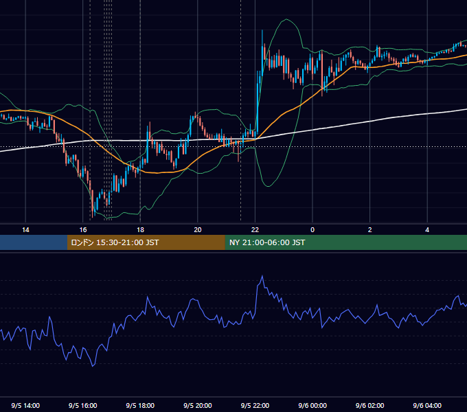 2018年9月5日（水） EUR/USD 5分足チャート