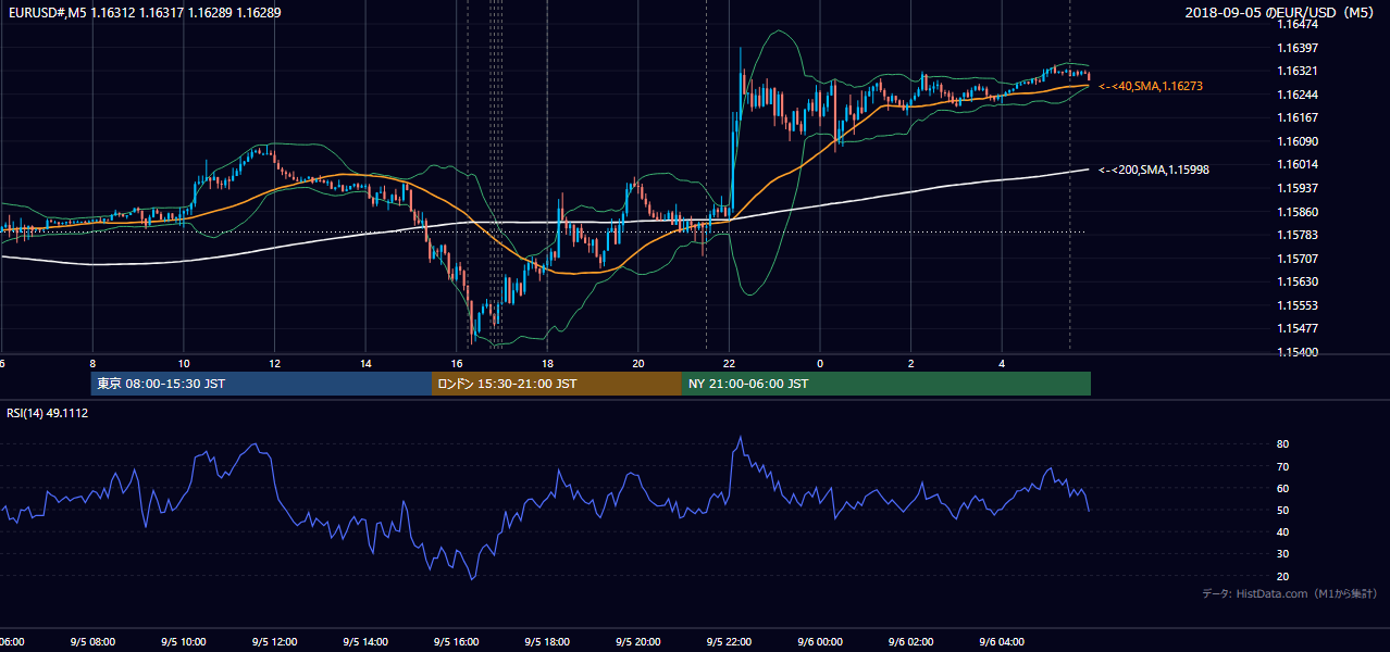 2018年9月5日(水) EUR/USD 5分足チャート