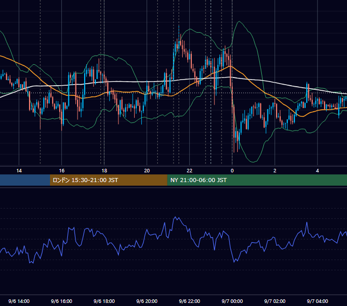 2018年9月6日（木） EUR/USD 5分足チャート