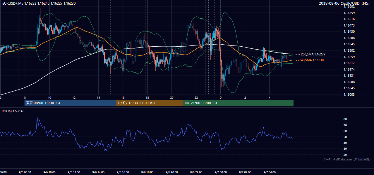 2018-09-06(木) EUR/USD 5分足チャート