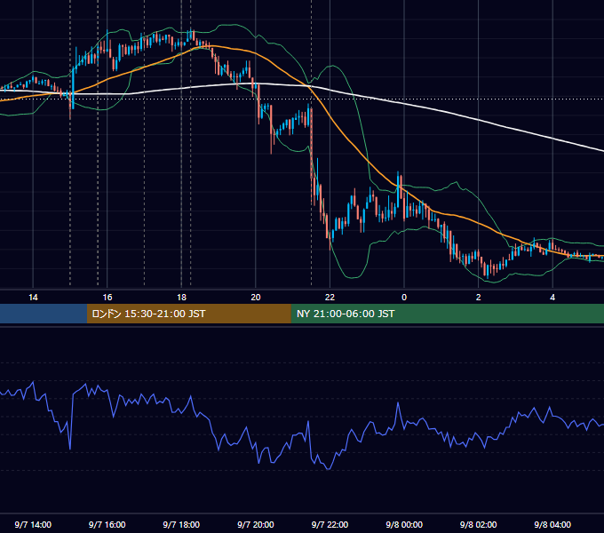 2018年9月7日（金） EUR/USD 5分足チャート
