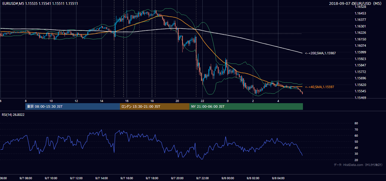 2018年9月7日(金) EUR/USD 5分足チャート